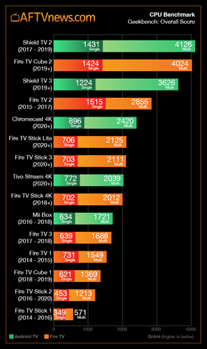 Fire-TV-and-Android-TV-CPU-Benchmark-Geekbench