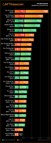 AFTVnews-CPU-Benchmark-for-Fire-TV-and-Google-Android-TV-including-2024-Onn-4K-Pro