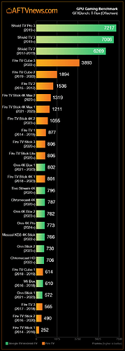 AFTVnews-GPU-Benchmark-for-Fire-TV-and-Google-Android-TV-including-2024-Onn-4K-Pro
